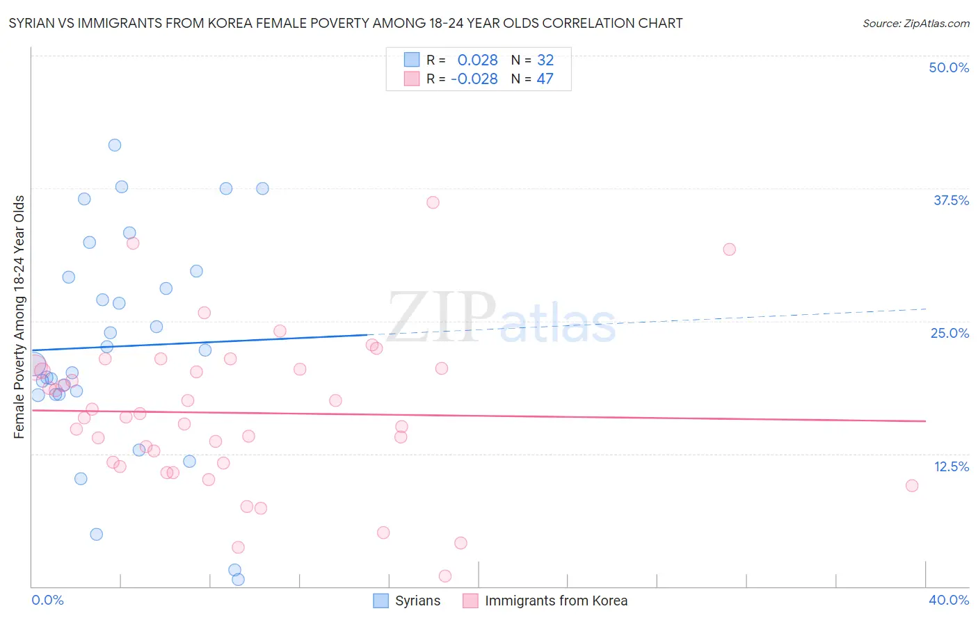 Syrian vs Immigrants from Korea Female Poverty Among 18-24 Year Olds