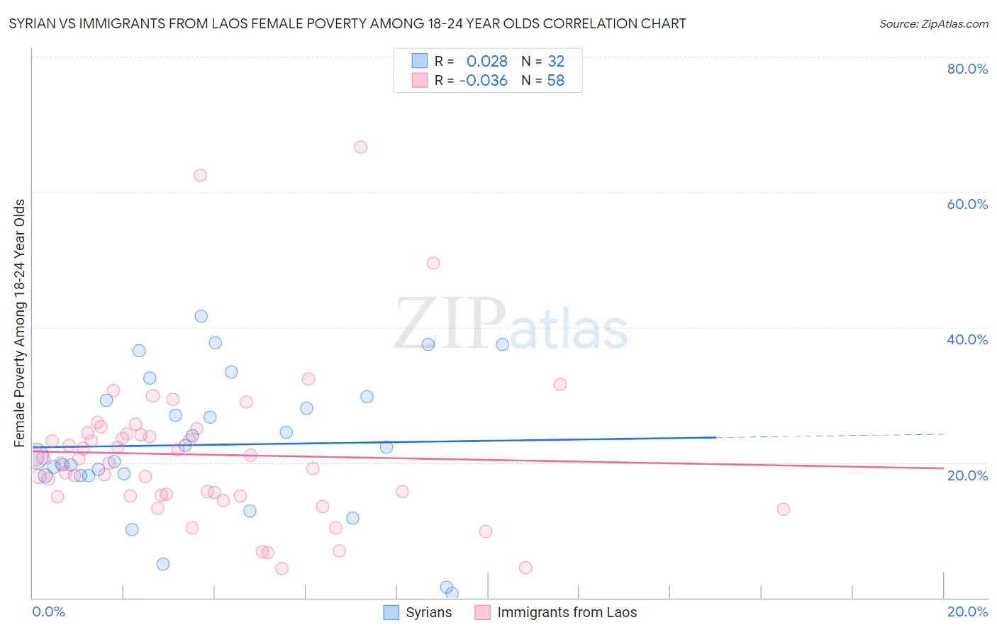 Syrian vs Immigrants from Laos Female Poverty Among 18-24 Year Olds