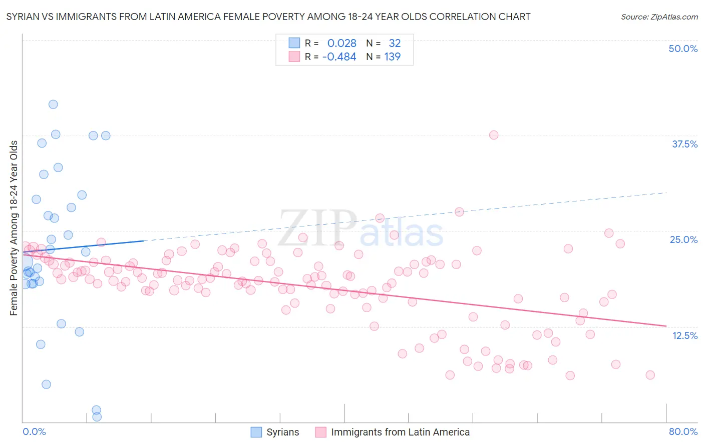 Syrian vs Immigrants from Latin America Female Poverty Among 18-24 Year Olds