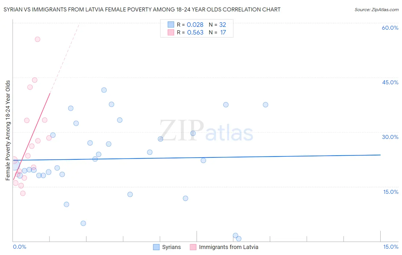 Syrian vs Immigrants from Latvia Female Poverty Among 18-24 Year Olds