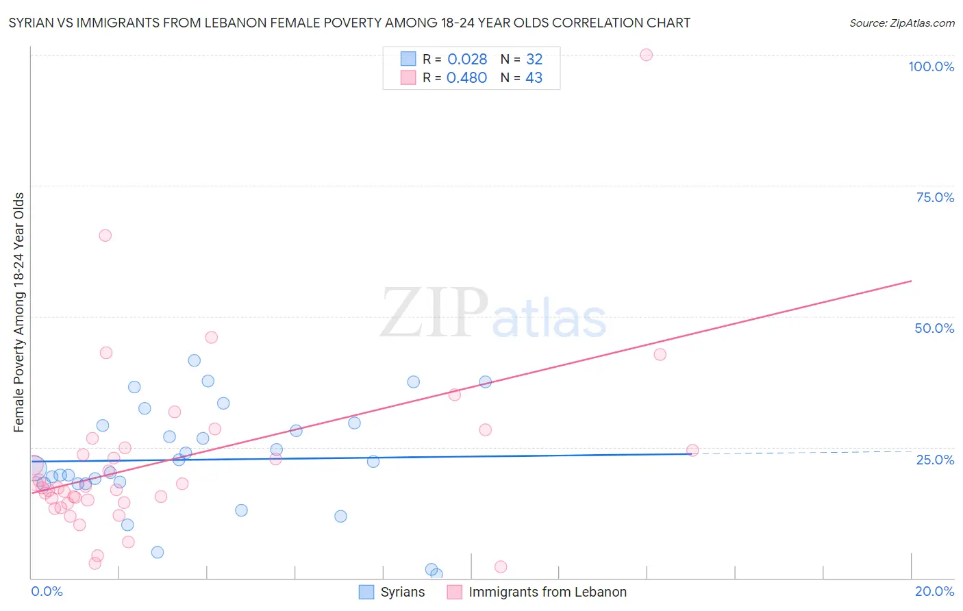 Syrian vs Immigrants from Lebanon Female Poverty Among 18-24 Year Olds