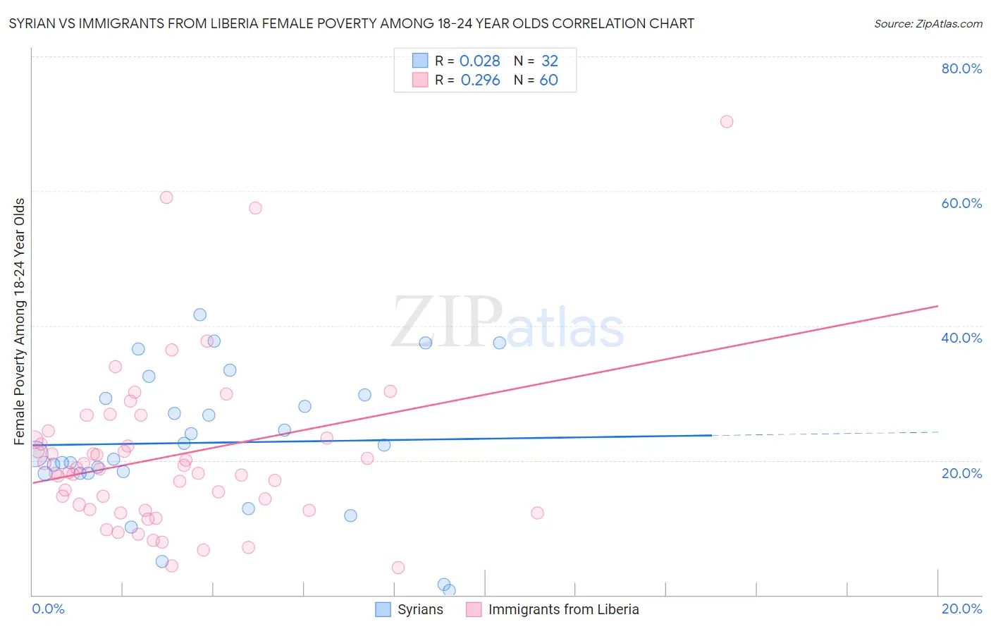 Syrian vs Immigrants from Liberia Female Poverty Among 18-24 Year Olds