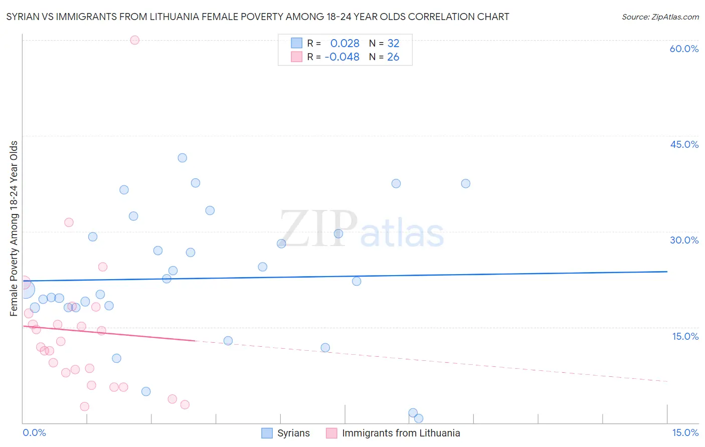 Syrian vs Immigrants from Lithuania Female Poverty Among 18-24 Year Olds