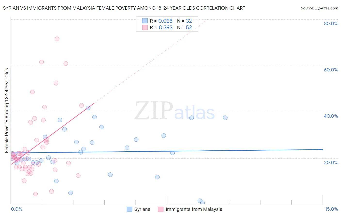 Syrian vs Immigrants from Malaysia Female Poverty Among 18-24 Year Olds