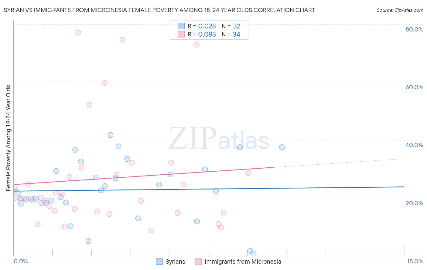 Syrian vs Immigrants from Micronesia Female Poverty Among 18-24 Year Olds