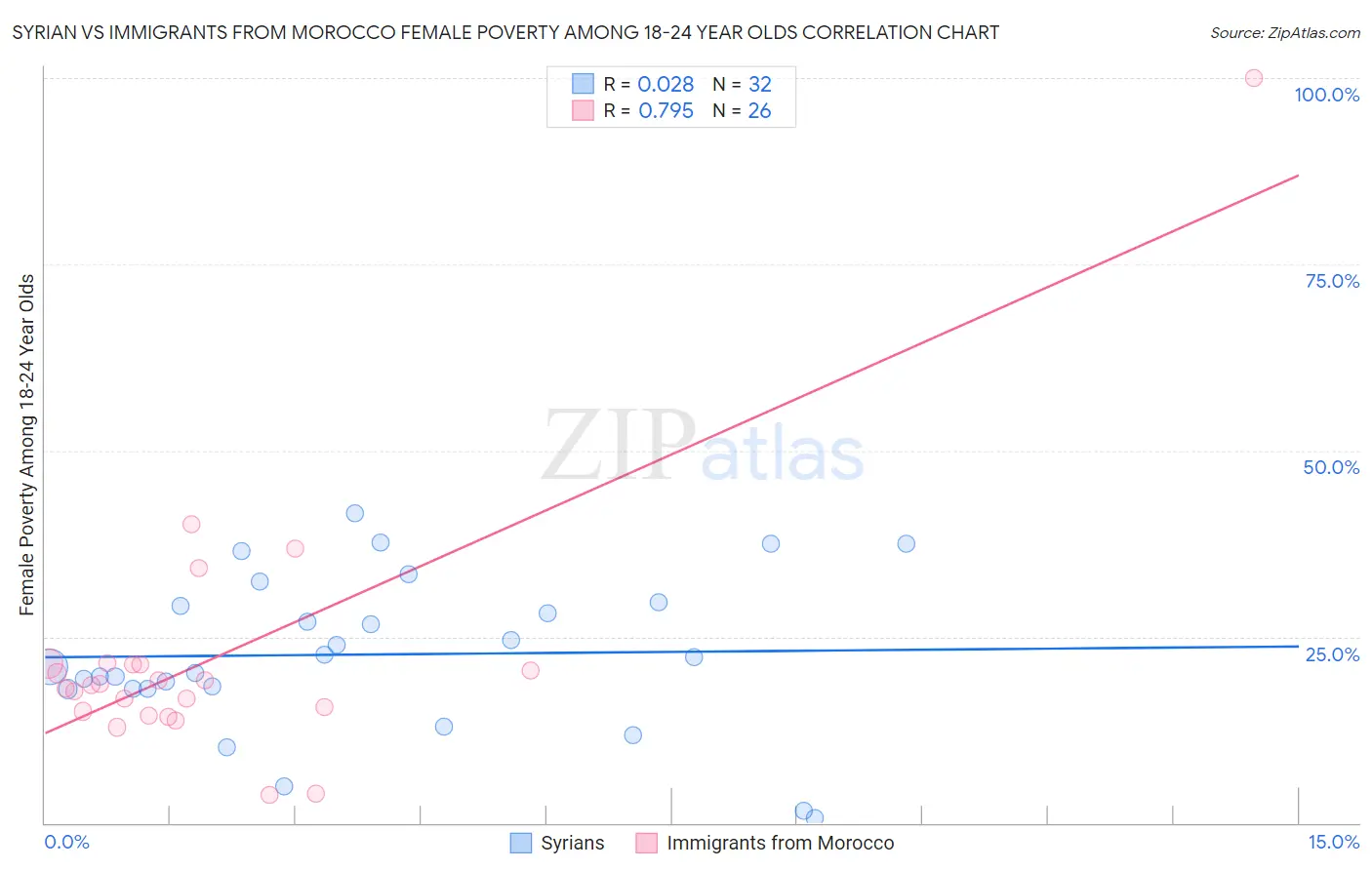 Syrian vs Immigrants from Morocco Female Poverty Among 18-24 Year Olds