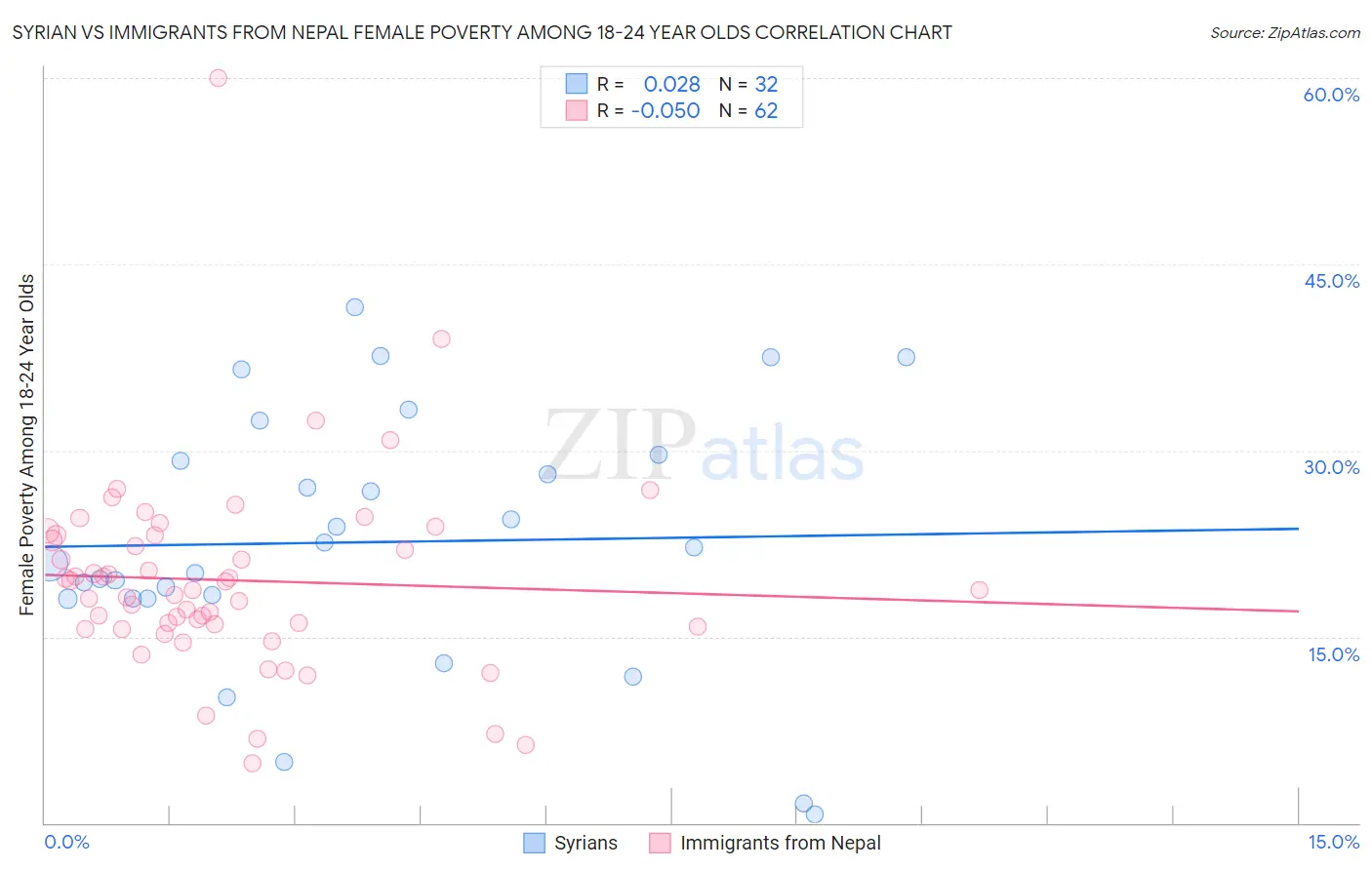 Syrian vs Immigrants from Nepal Female Poverty Among 18-24 Year Olds