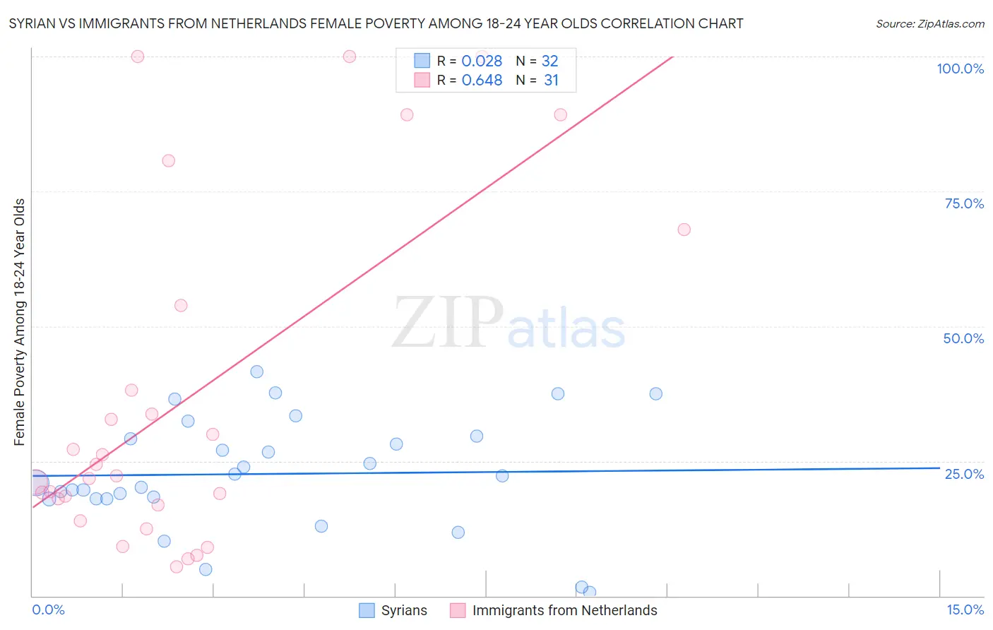 Syrian vs Immigrants from Netherlands Female Poverty Among 18-24 Year Olds