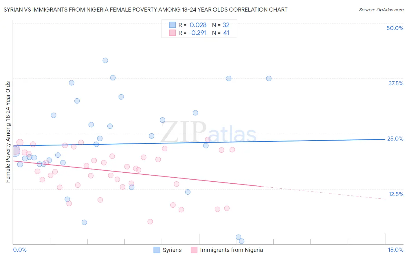 Syrian vs Immigrants from Nigeria Female Poverty Among 18-24 Year Olds