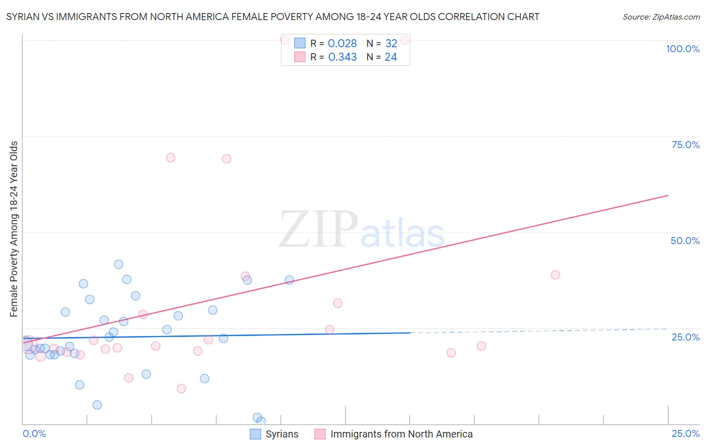 Syrian vs Immigrants from North America Female Poverty Among 18-24 Year Olds