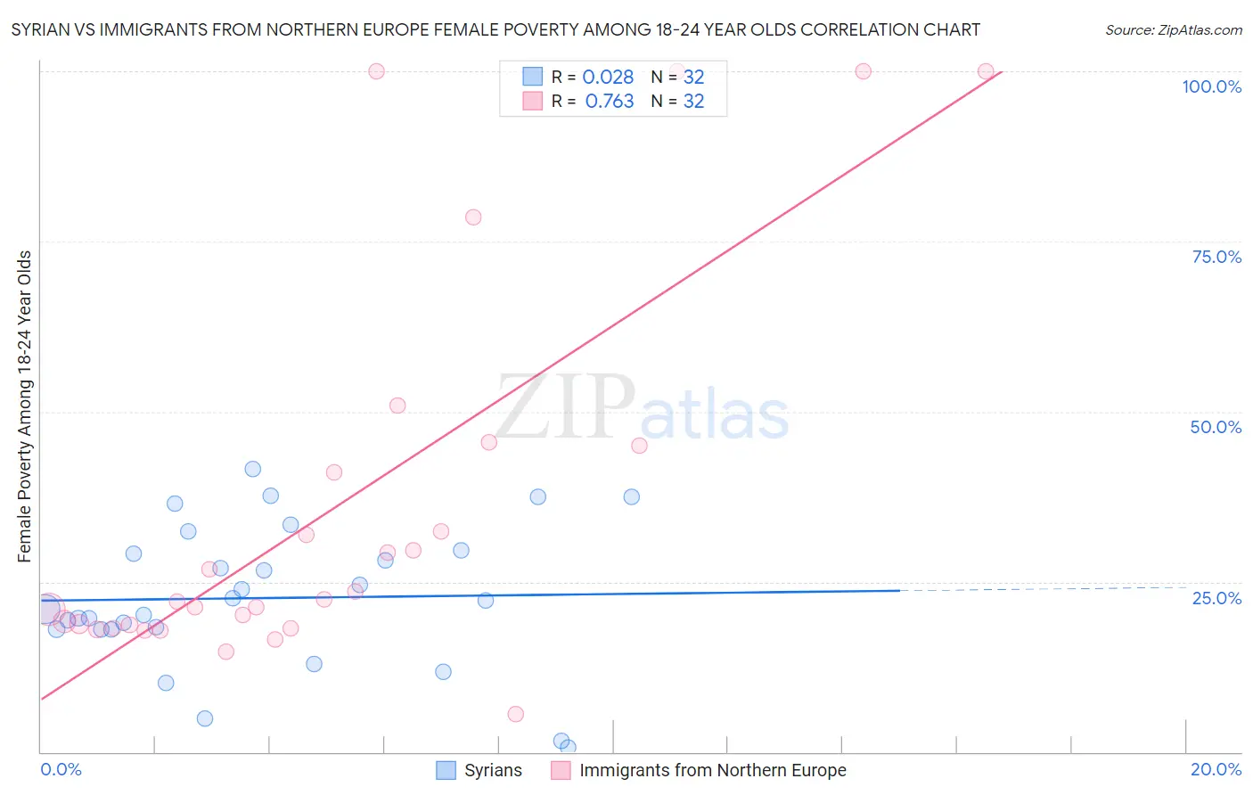 Syrian vs Immigrants from Northern Europe Female Poverty Among 18-24 Year Olds