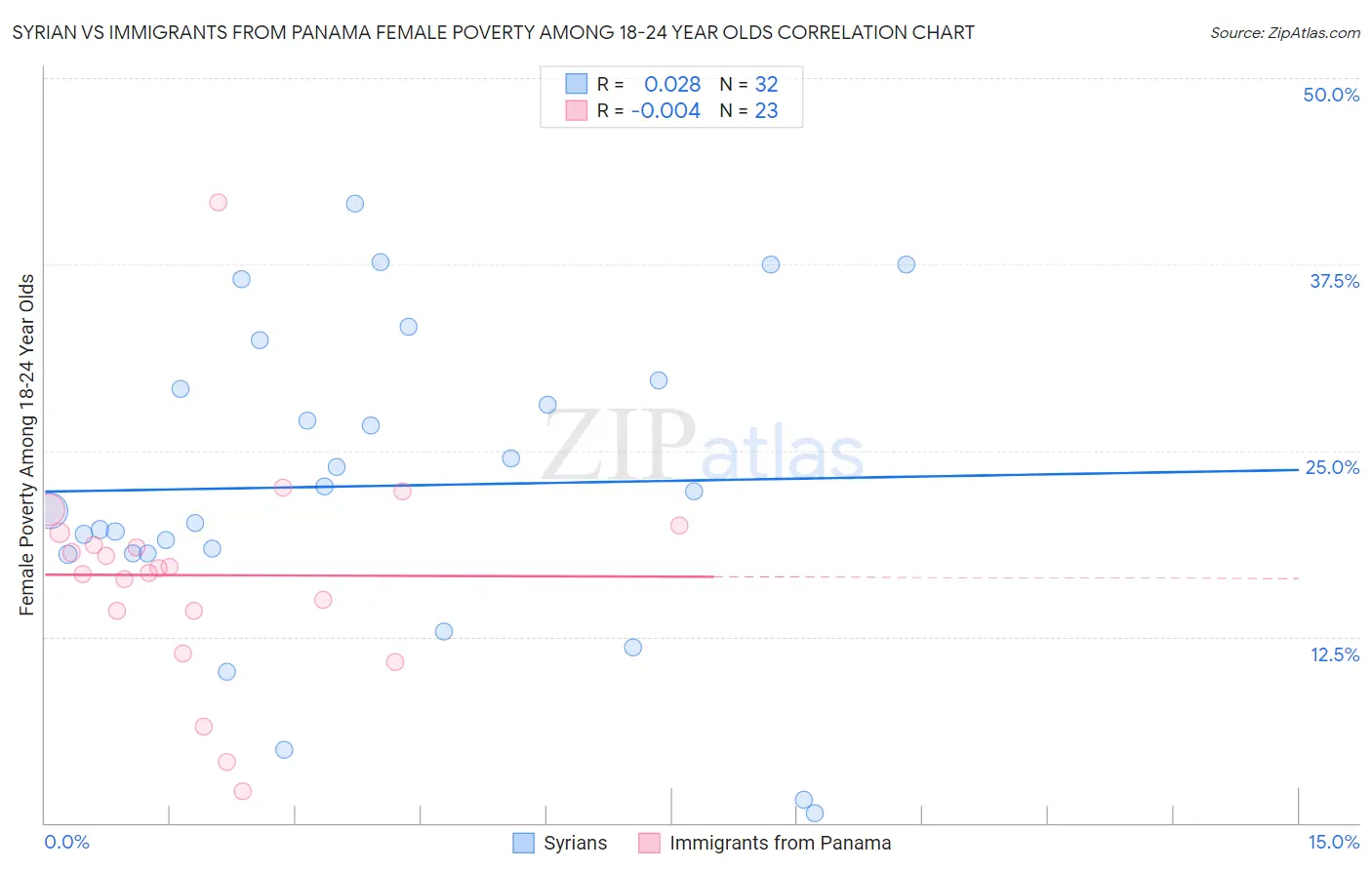 Syrian vs Immigrants from Panama Female Poverty Among 18-24 Year Olds