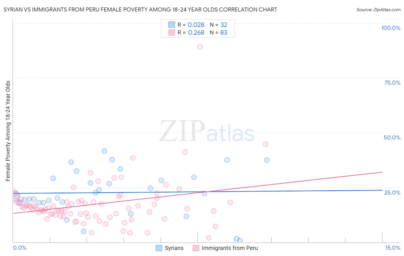 Syrian vs Immigrants from Peru Female Poverty Among 18-24 Year Olds