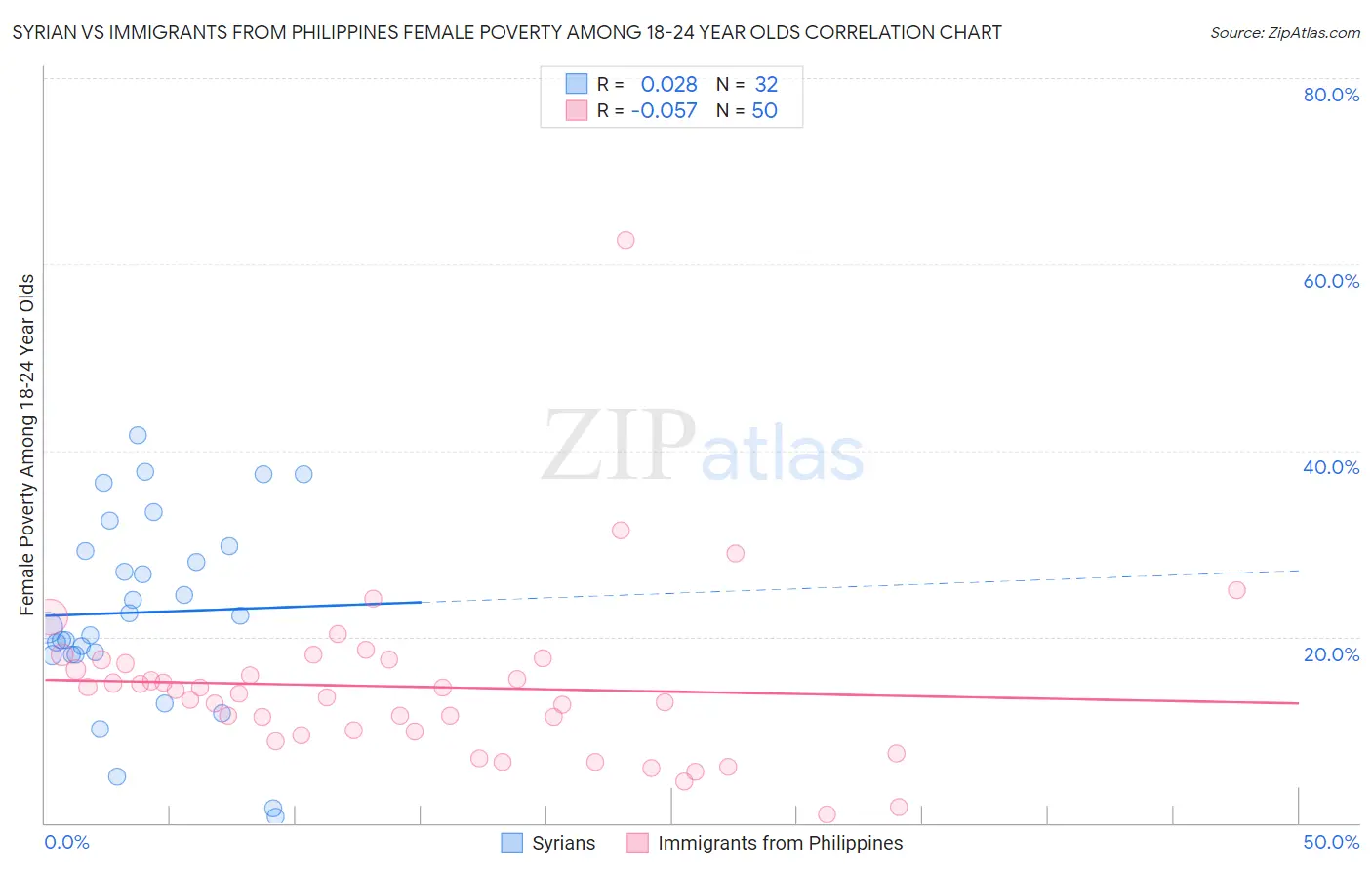 Syrian vs Immigrants from Philippines Female Poverty Among 18-24 Year Olds