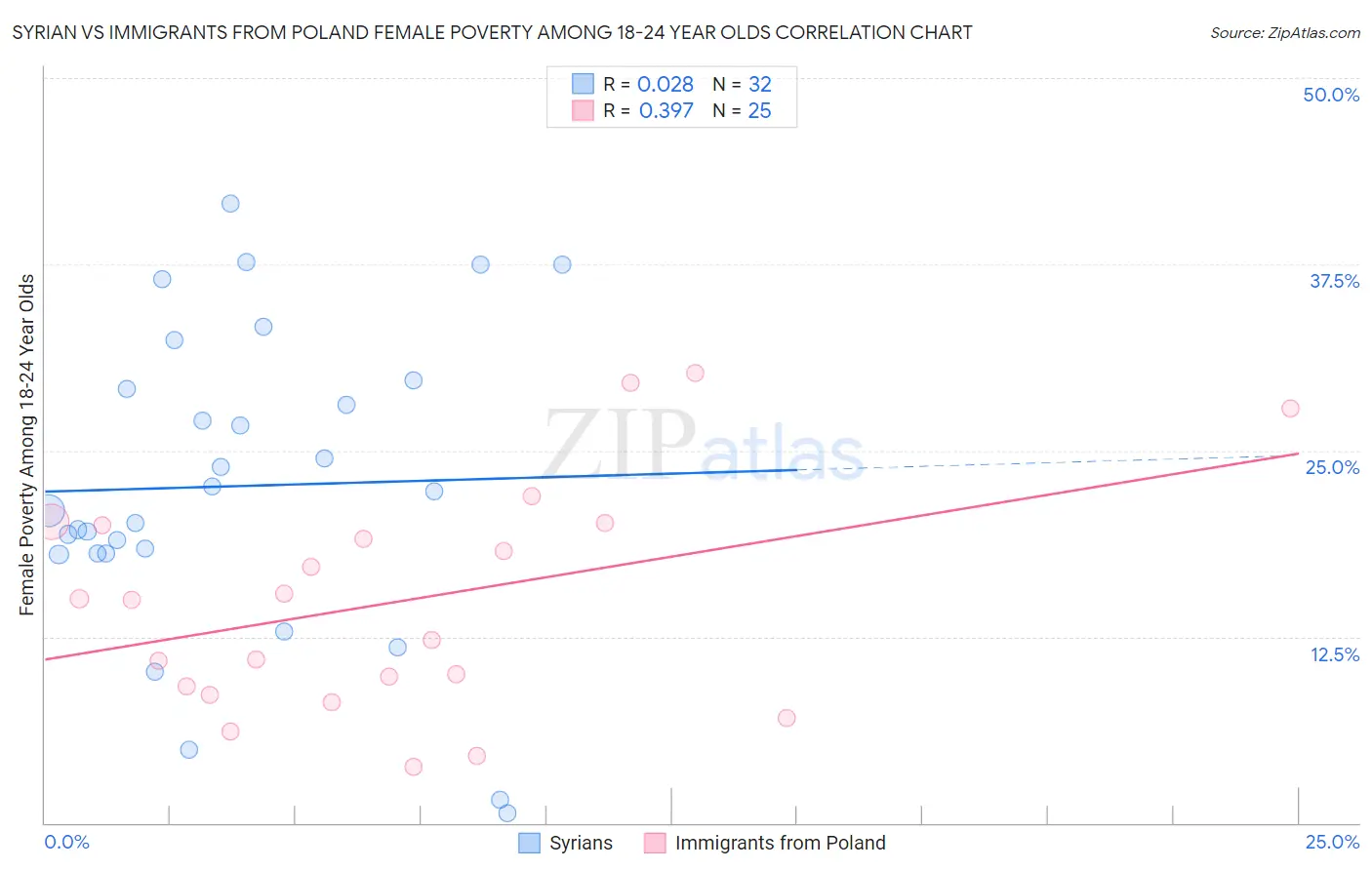 Syrian vs Immigrants from Poland Female Poverty Among 18-24 Year Olds