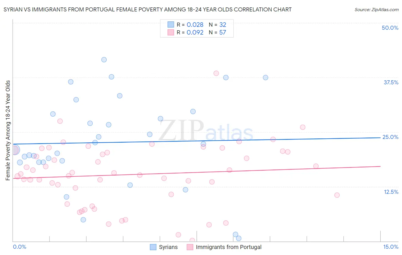 Syrian vs Immigrants from Portugal Female Poverty Among 18-24 Year Olds