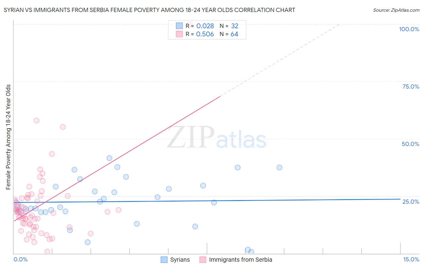 Syrian vs Immigrants from Serbia Female Poverty Among 18-24 Year Olds