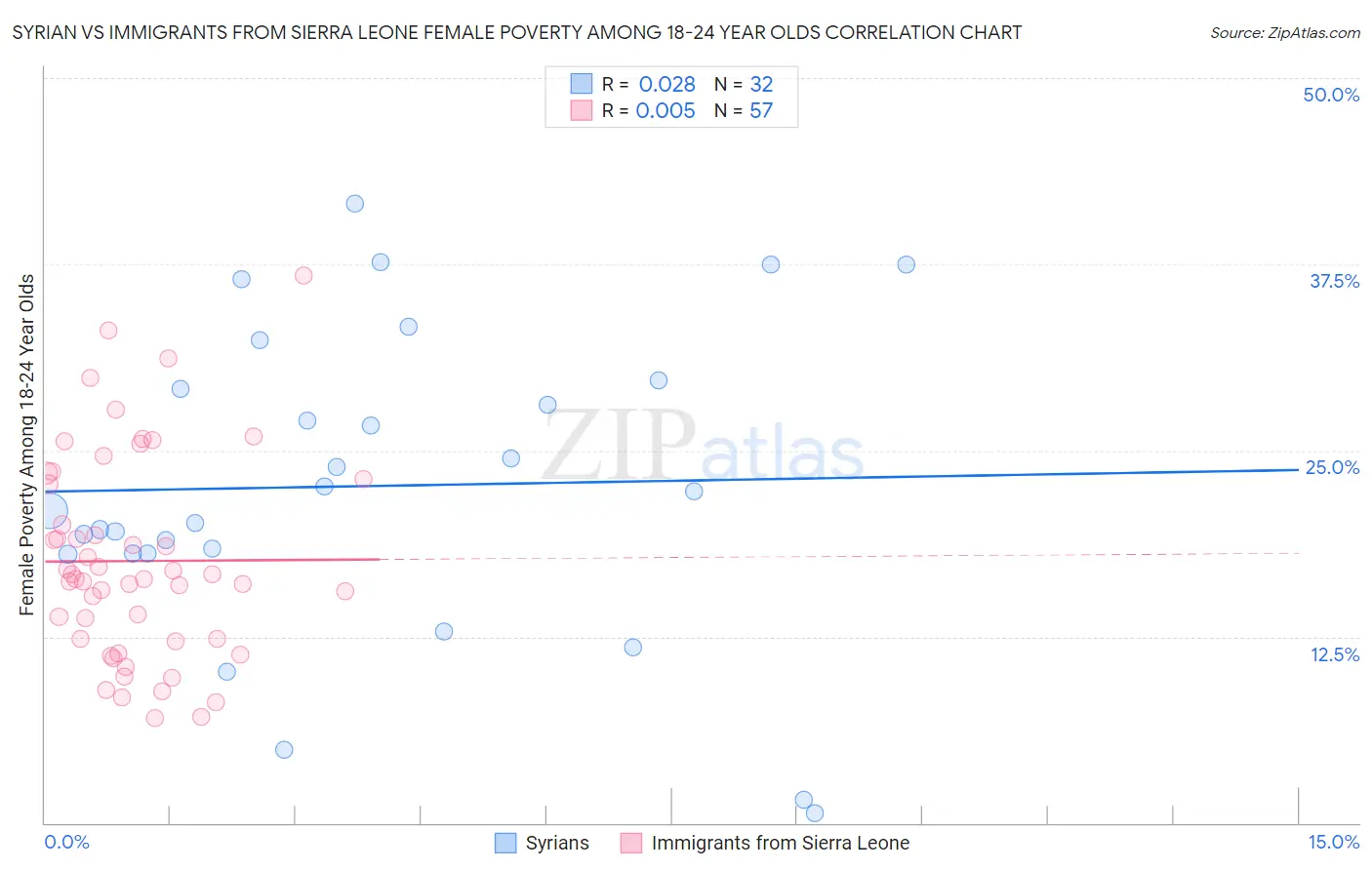 Syrian vs Immigrants from Sierra Leone Female Poverty Among 18-24 Year Olds