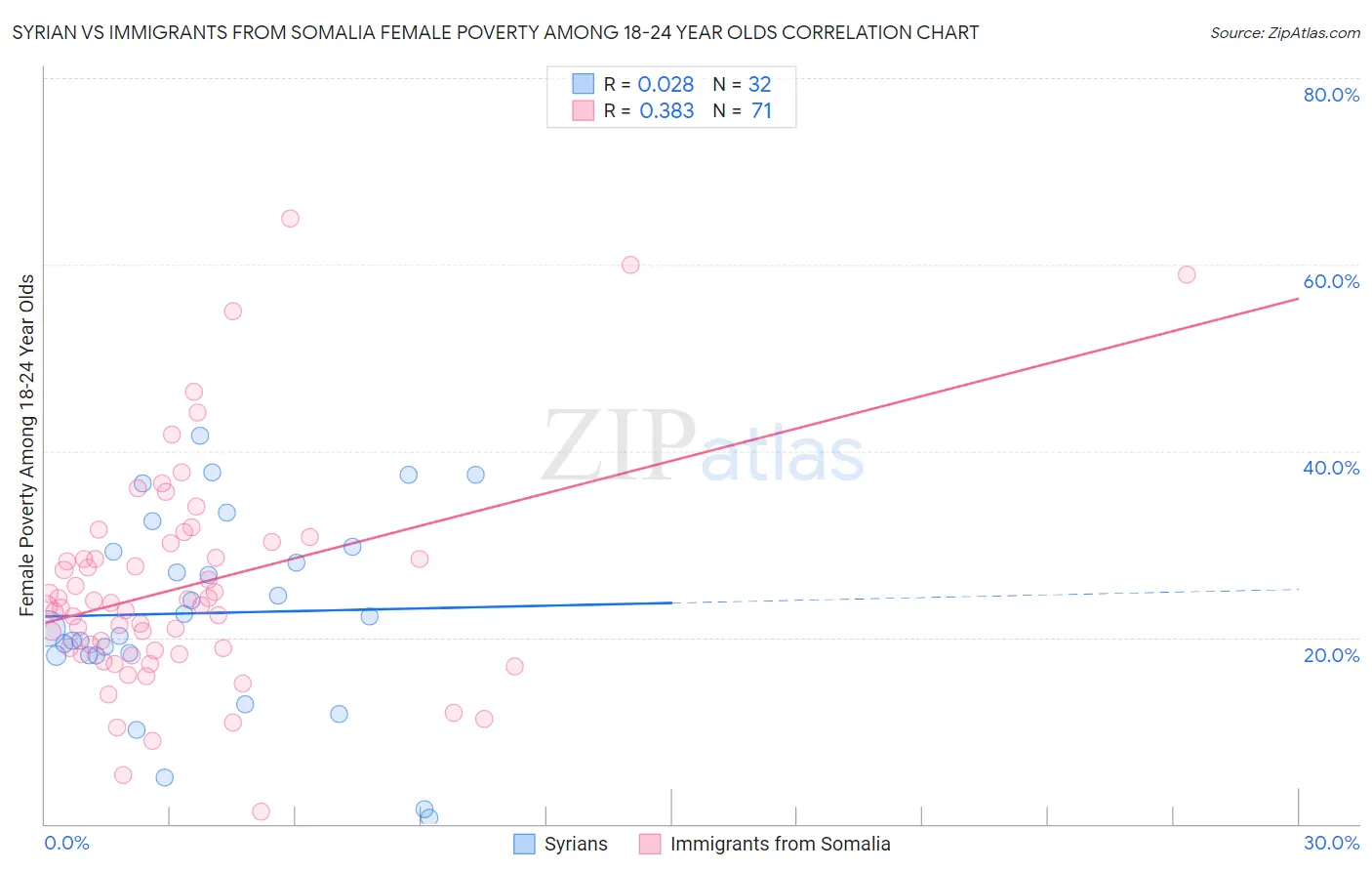 Syrian vs Immigrants from Somalia Female Poverty Among 18-24 Year Olds