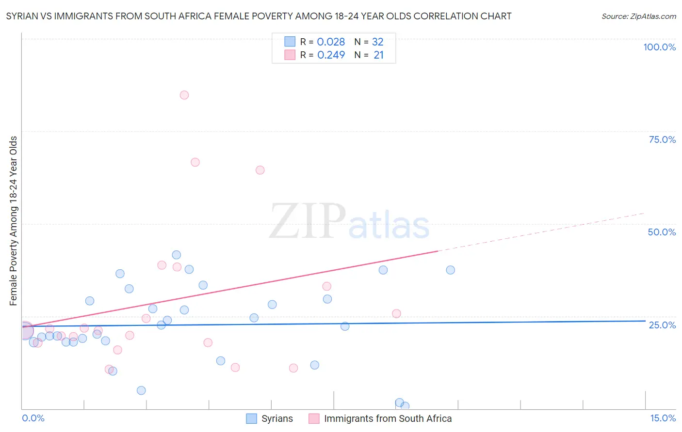 Syrian vs Immigrants from South Africa Female Poverty Among 18-24 Year Olds