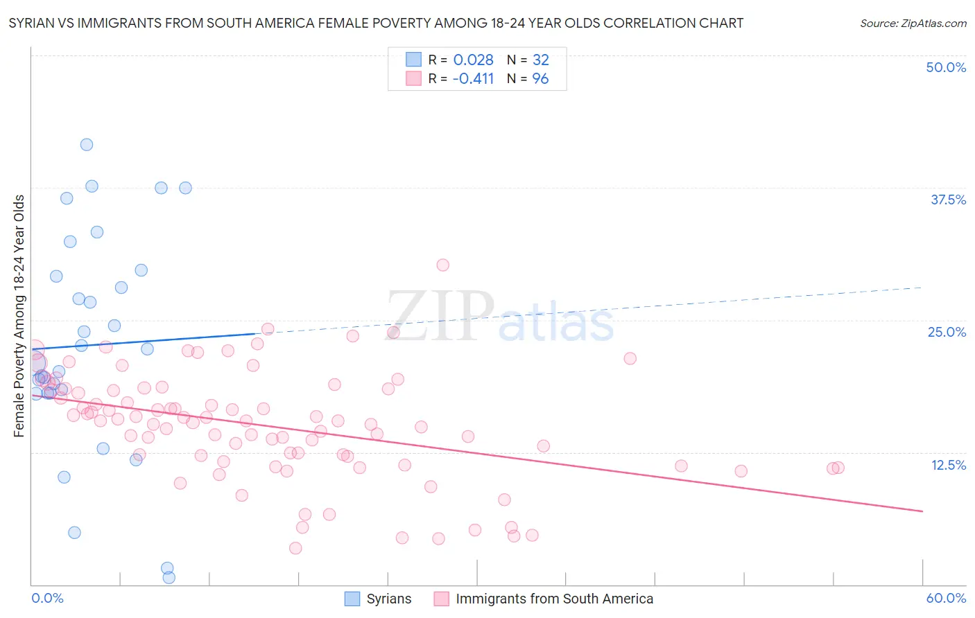 Syrian vs Immigrants from South America Female Poverty Among 18-24 Year Olds