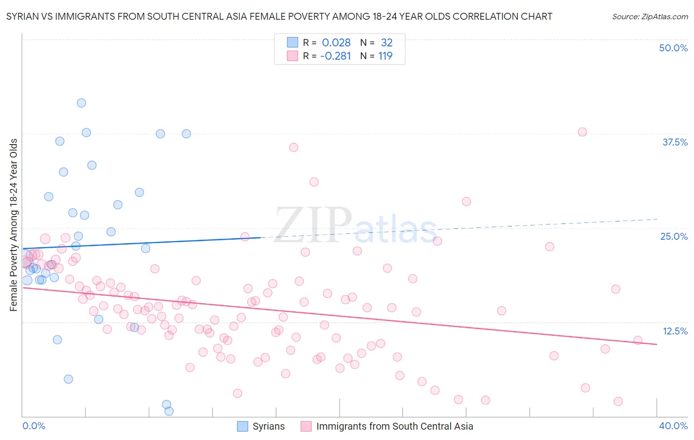Syrian vs Immigrants from South Central Asia Female Poverty Among 18-24 Year Olds