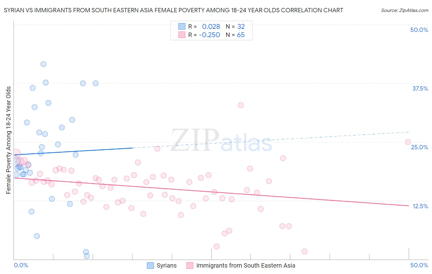 Syrian vs Immigrants from South Eastern Asia Female Poverty Among 18-24 Year Olds