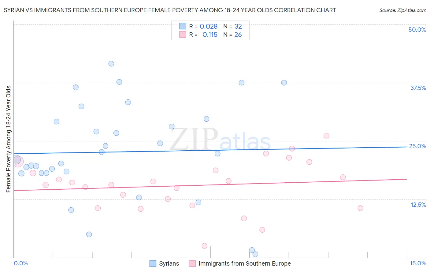 Syrian vs Immigrants from Southern Europe Female Poverty Among 18-24 Year Olds