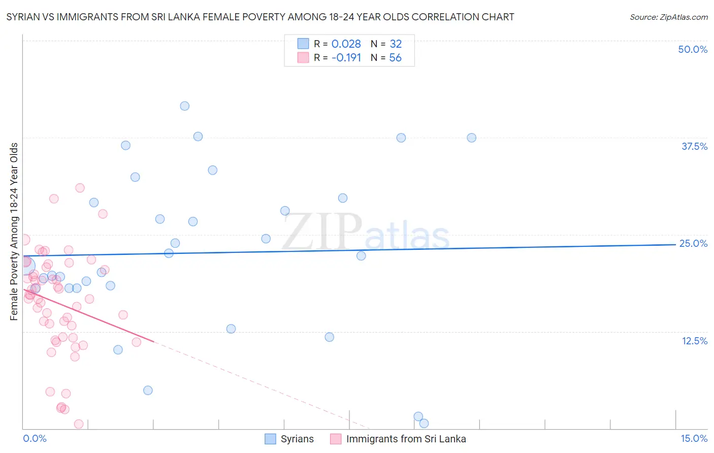 Syrian vs Immigrants from Sri Lanka Female Poverty Among 18-24 Year Olds