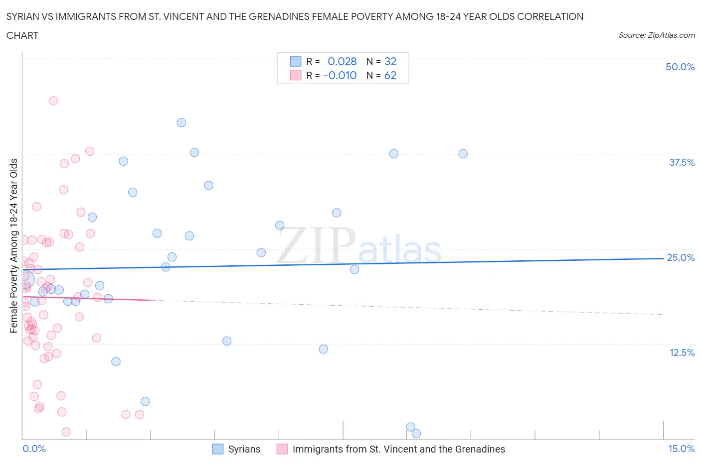 Syrian vs Immigrants from St. Vincent and the Grenadines Female Poverty Among 18-24 Year Olds