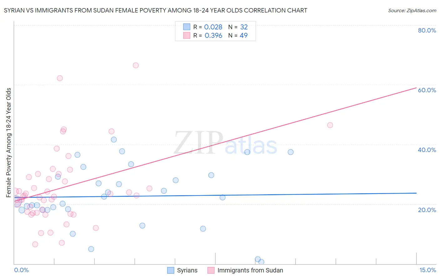 Syrian vs Immigrants from Sudan Female Poverty Among 18-24 Year Olds