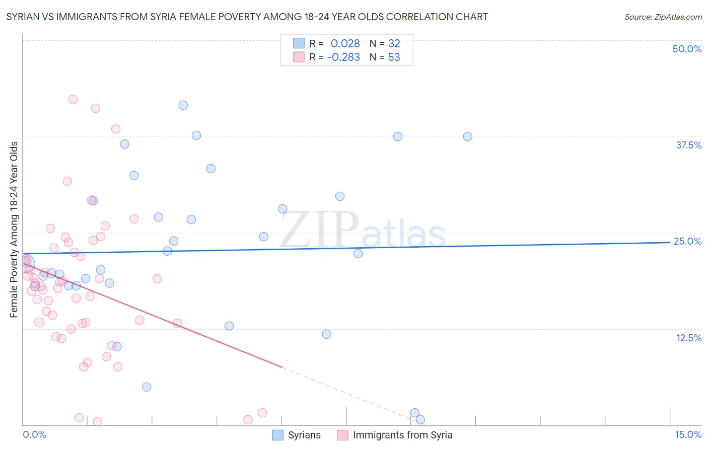 Syrian vs Immigrants from Syria Female Poverty Among 18-24 Year Olds