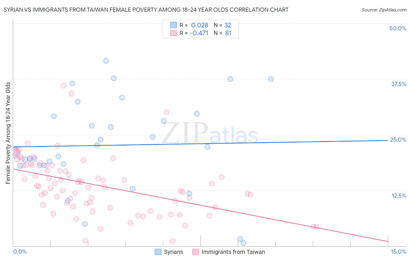 Syrian vs Immigrants from Taiwan Female Poverty Among 18-24 Year Olds