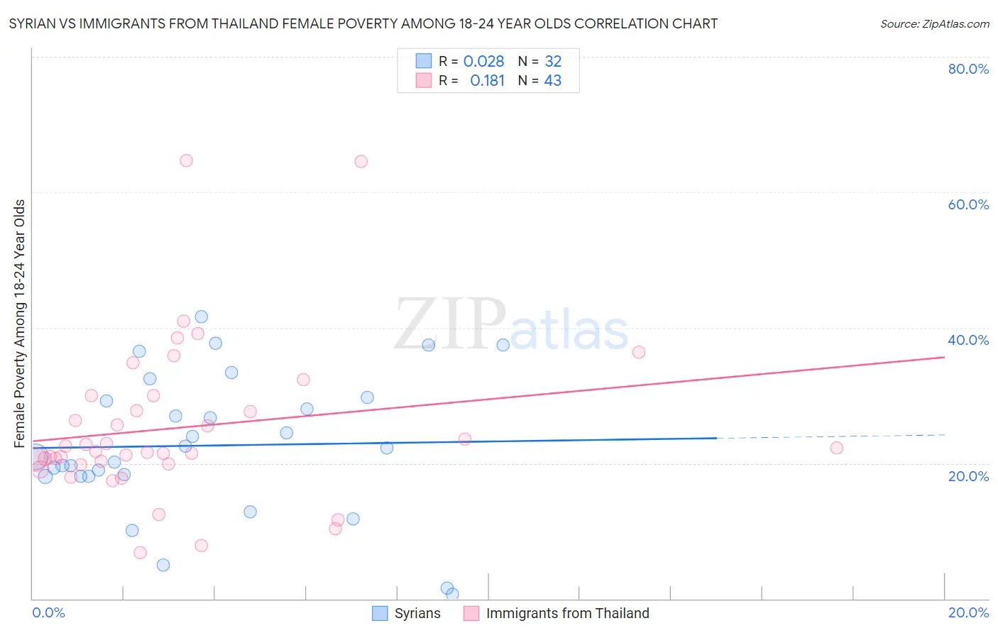 Syrian vs Immigrants from Thailand Female Poverty Among 18-24 Year Olds