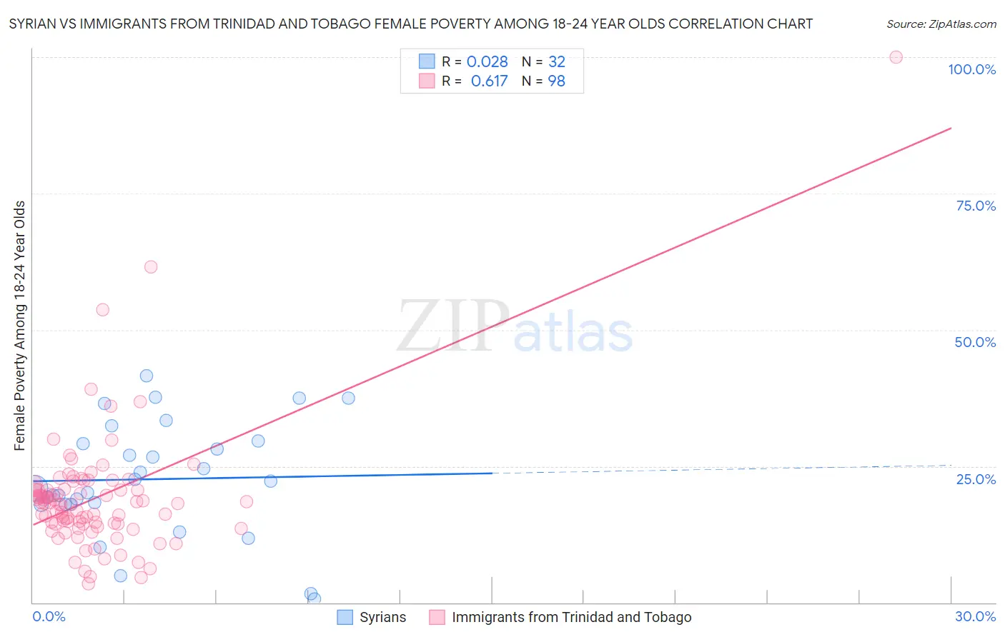 Syrian vs Immigrants from Trinidad and Tobago Female Poverty Among 18-24 Year Olds