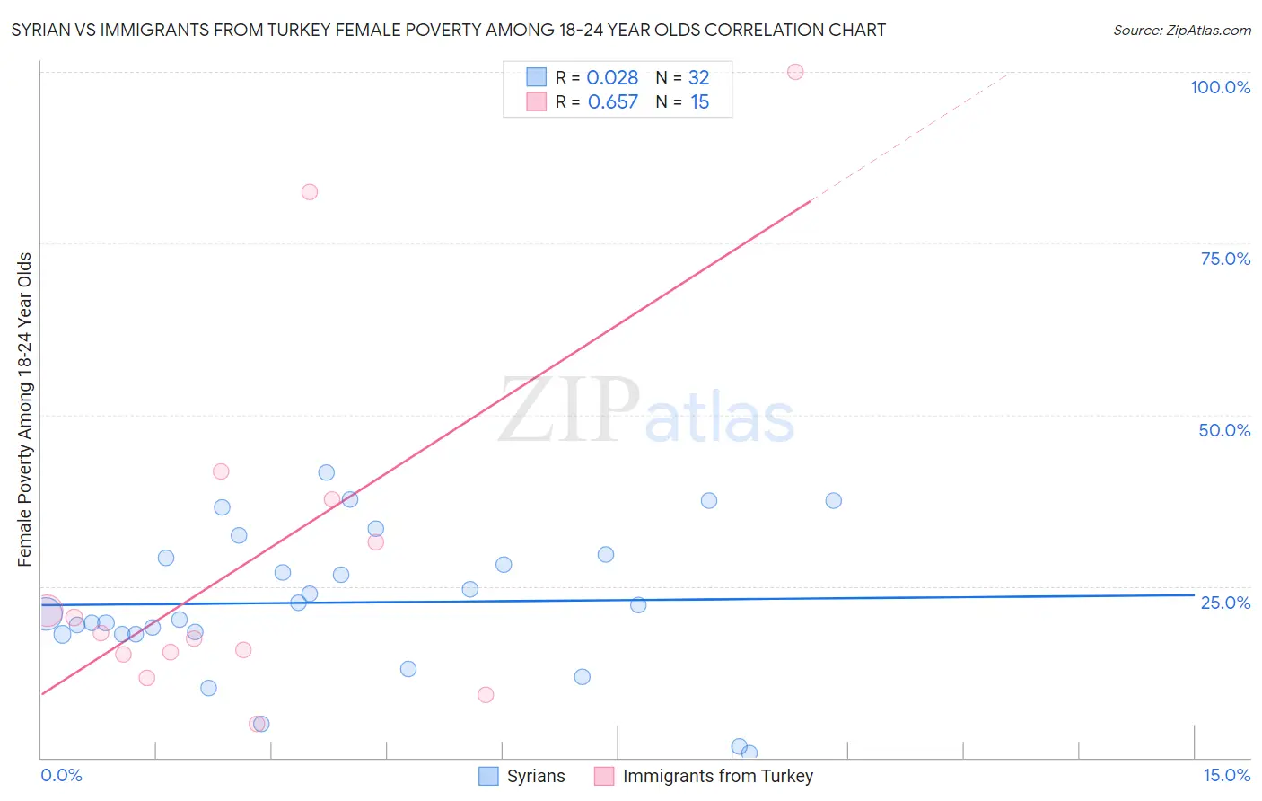 Syrian vs Immigrants from Turkey Female Poverty Among 18-24 Year Olds