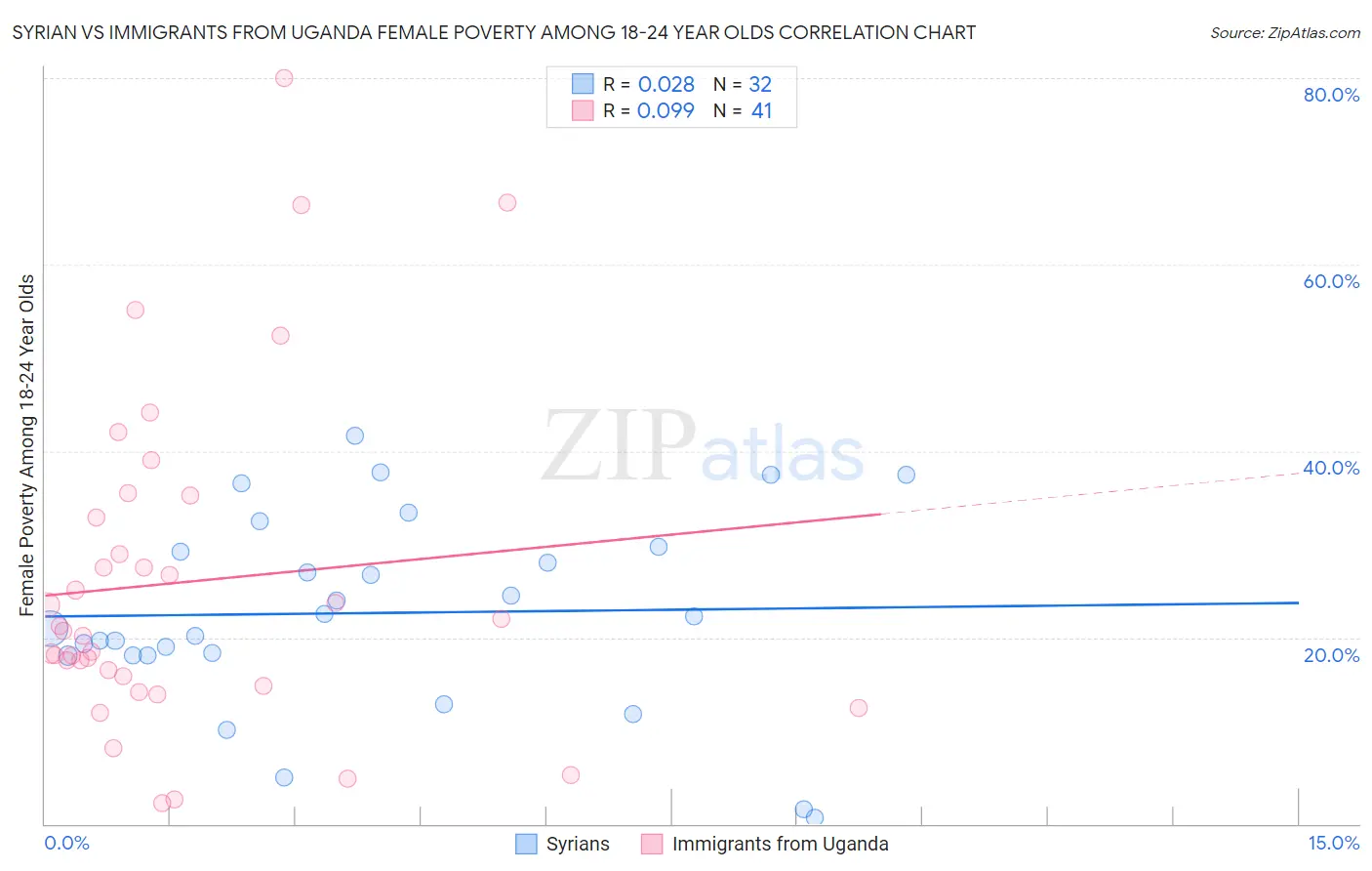 Syrian vs Immigrants from Uganda Female Poverty Among 18-24 Year Olds