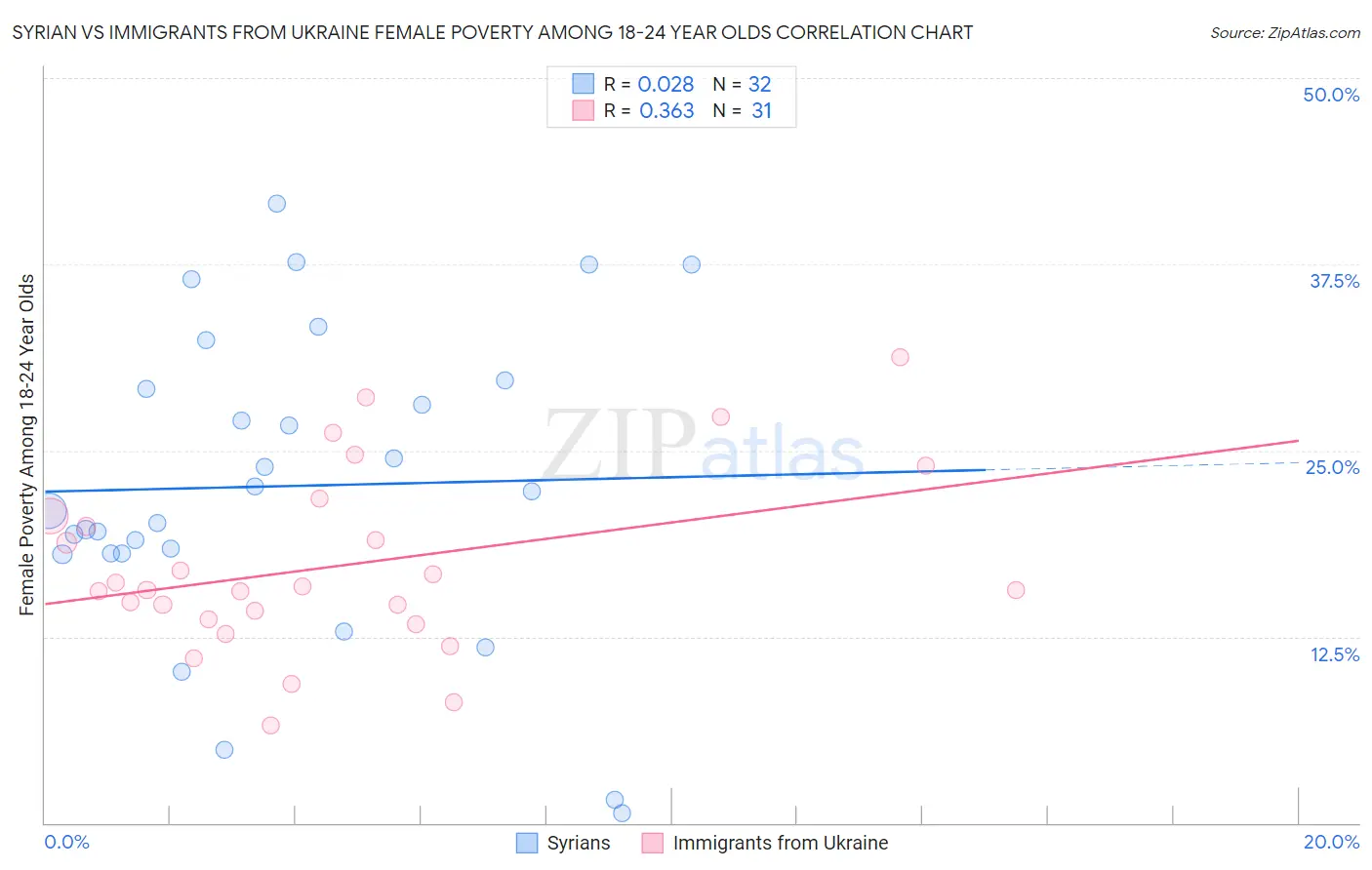 Syrian vs Immigrants from Ukraine Female Poverty Among 18-24 Year Olds