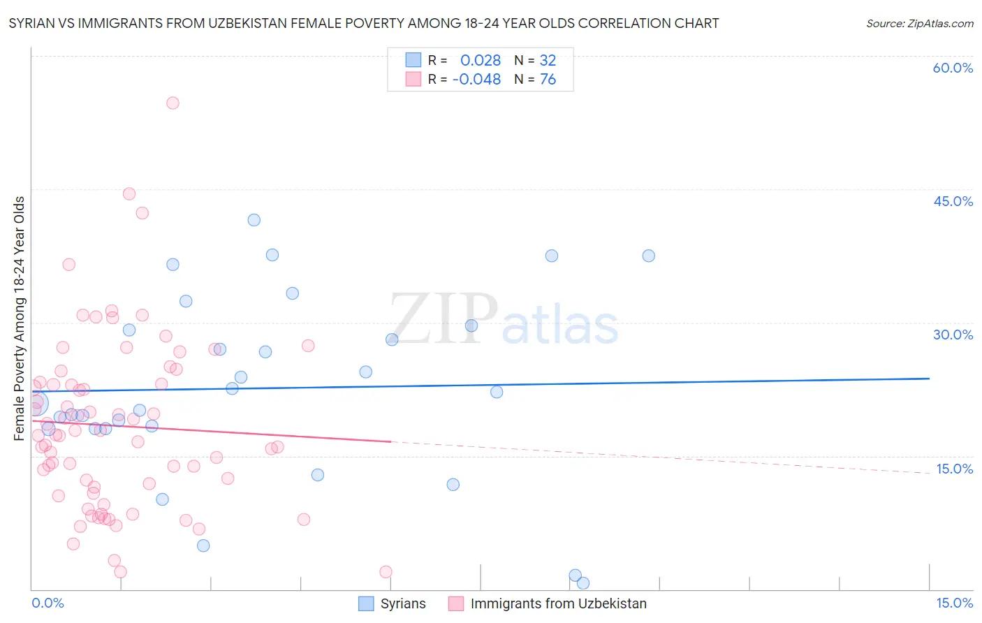 Syrian vs Immigrants from Uzbekistan Female Poverty Among 18-24 Year Olds