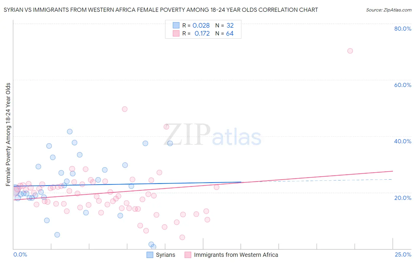 Syrian vs Immigrants from Western Africa Female Poverty Among 18-24 Year Olds