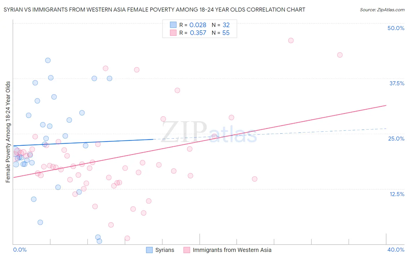 Syrian vs Immigrants from Western Asia Female Poverty Among 18-24 Year Olds