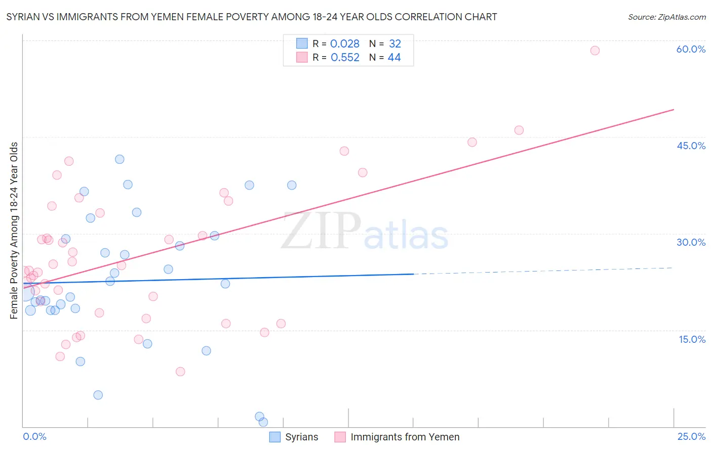 Syrian vs Immigrants from Yemen Female Poverty Among 18-24 Year Olds