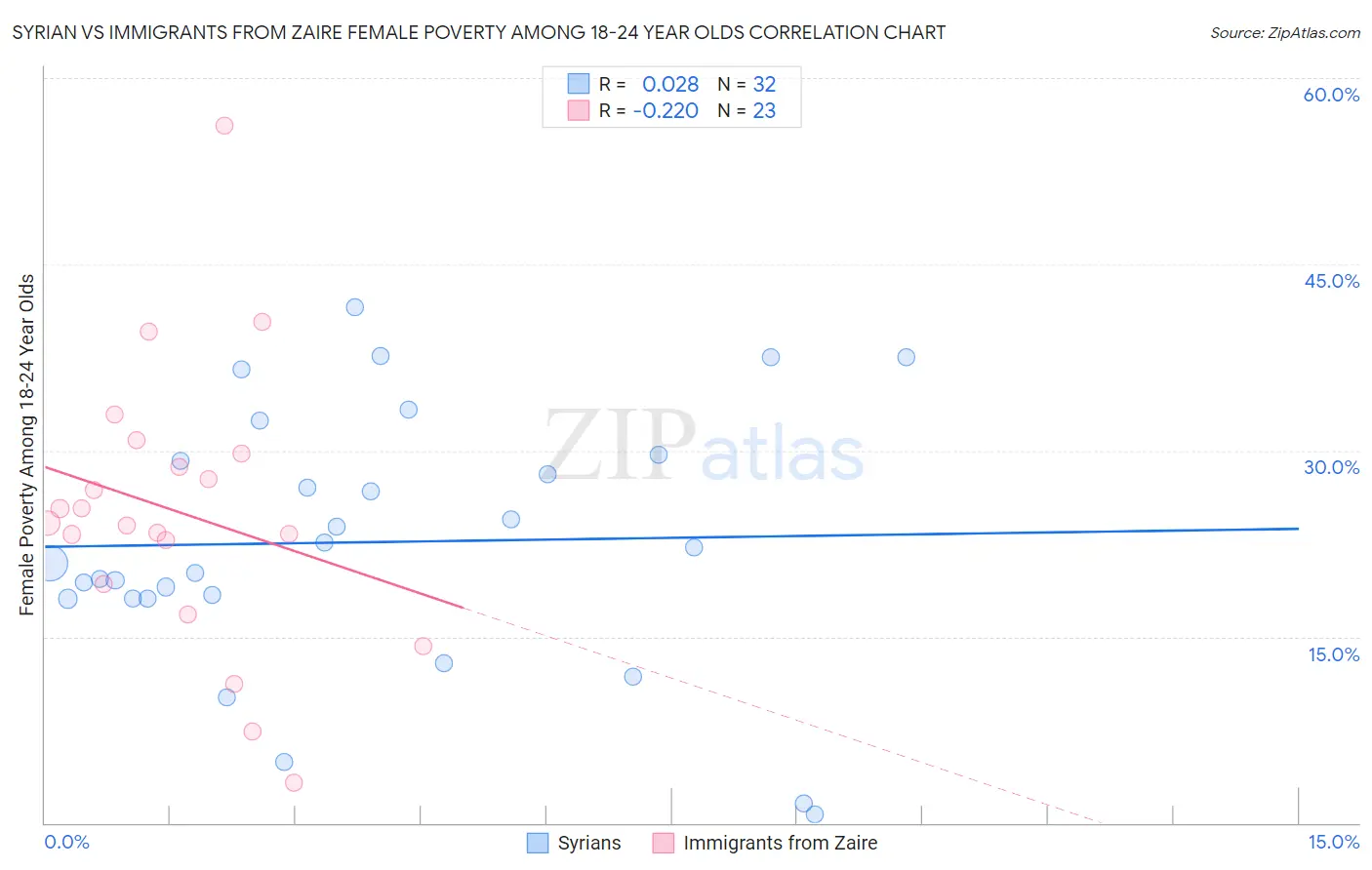 Syrian vs Immigrants from Zaire Female Poverty Among 18-24 Year Olds