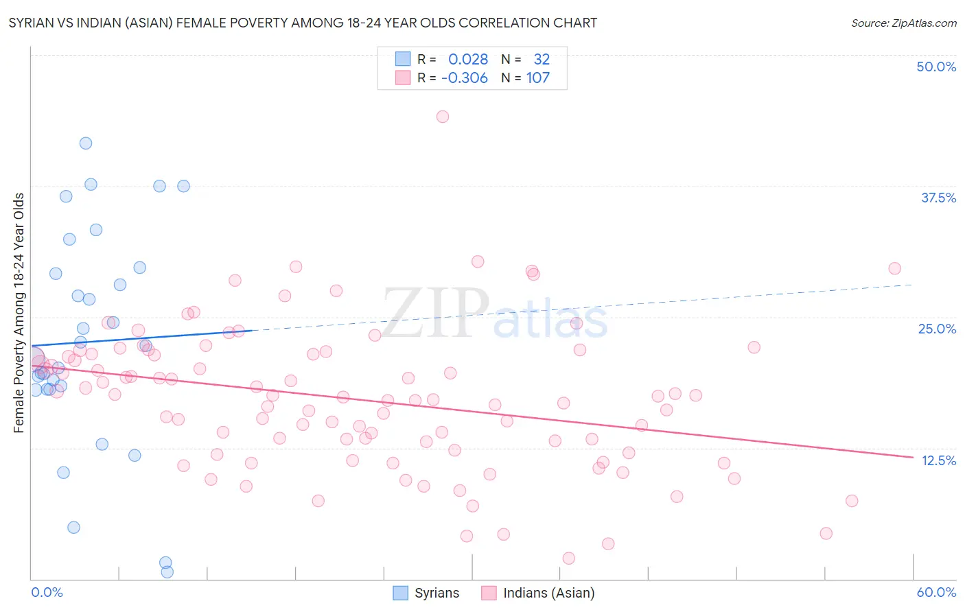 Syrian vs Indian (Asian) Female Poverty Among 18-24 Year Olds