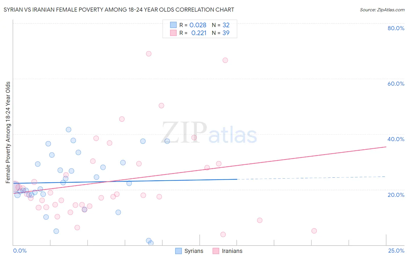 Syrian vs Iranian Female Poverty Among 18-24 Year Olds