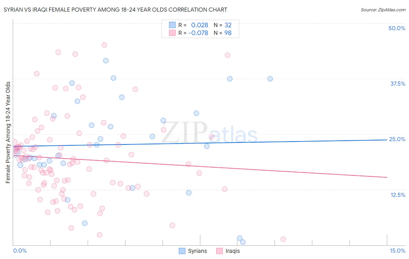 Syrian vs Iraqi Female Poverty Among 18-24 Year Olds