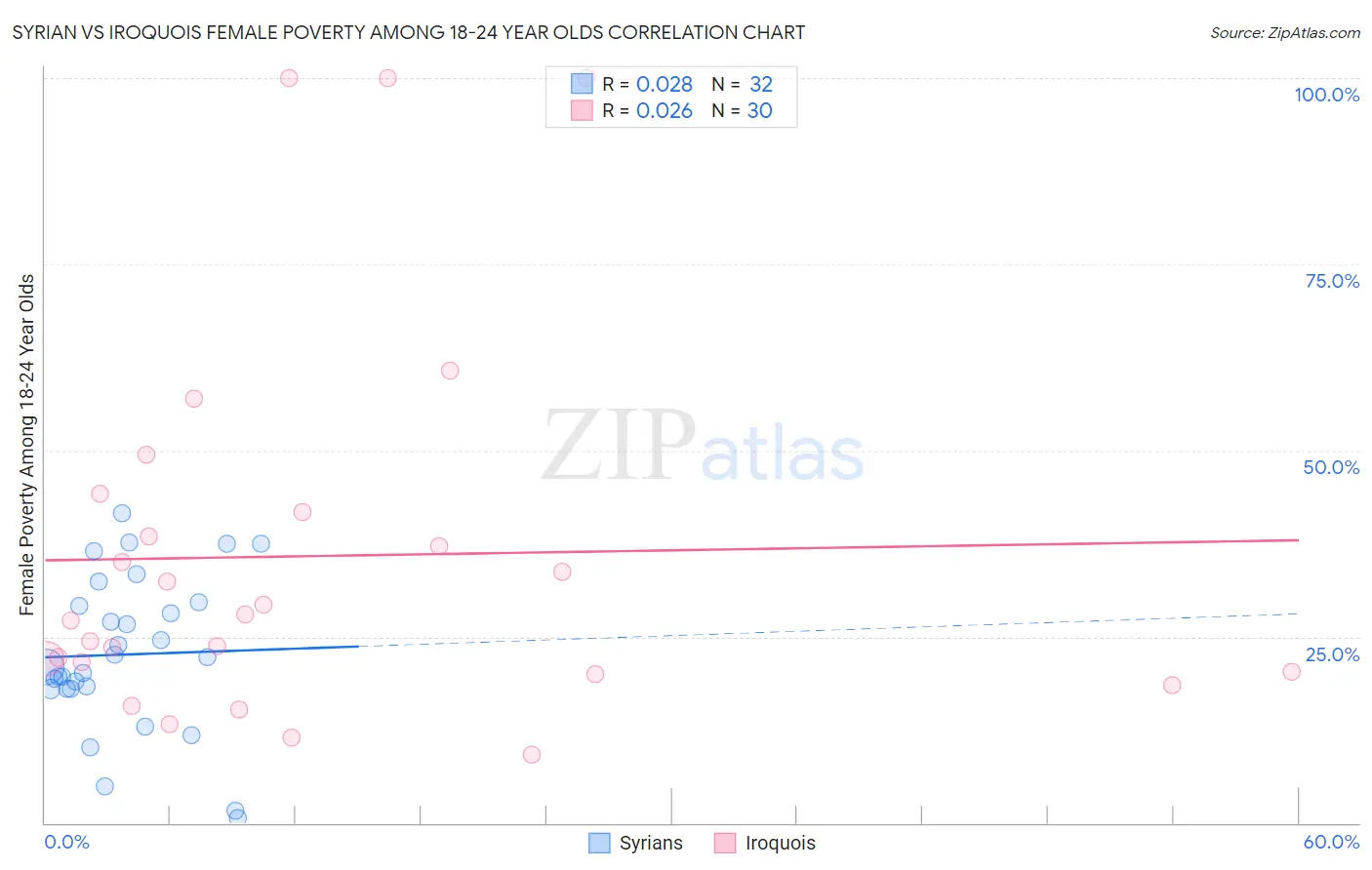 Syrian vs Iroquois Female Poverty Among 18-24 Year Olds