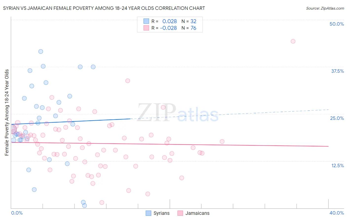 Syrian vs Jamaican Female Poverty Among 18-24 Year Olds