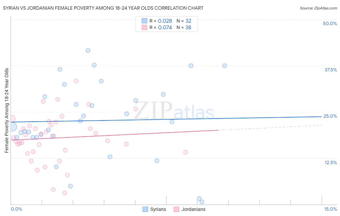 Syrian vs Jordanian Female Poverty Among 18-24 Year Olds