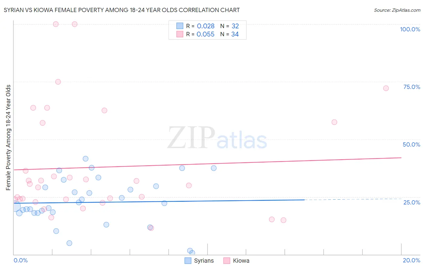 Syrian vs Kiowa Female Poverty Among 18-24 Year Olds